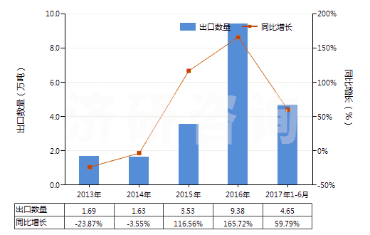 2013-2017年6月中國硅砂及石英砂(不論是否著色)(HS25051000)出口量及增速統(tǒng)計